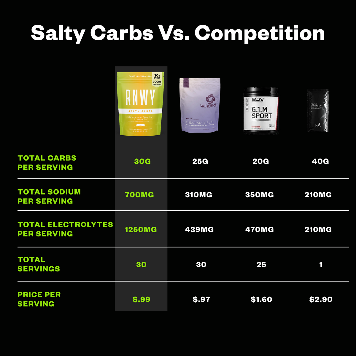 RNWY Salty Carbs®